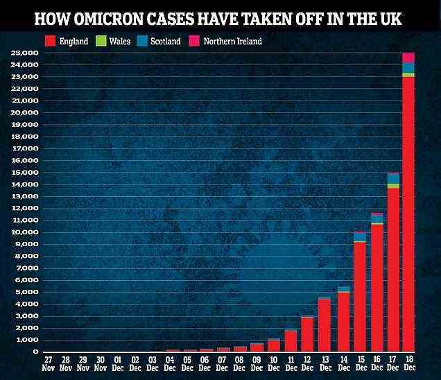 Die Zahl der bestätigten Fälle von Omicron in England stieg im Vergleich zum Vortag um 69 Prozent – ​​ein Anstieg von 9.427 auf 23.168, wie Zahlen des UKHSA heute zeigten