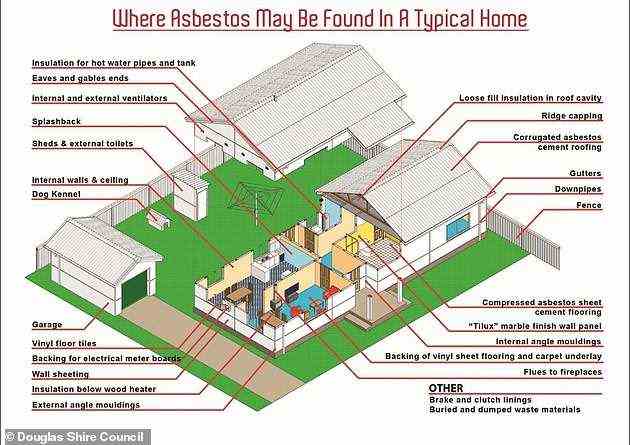 Ein Diagramm, das zeigt, wie weit Asbest in einem australischen Haus verbreitet sein kann