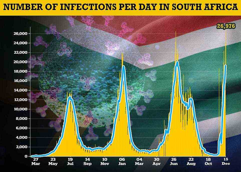 A record 26,976 infections were detected over the last 24 hours in South Africa, surging past the previous high of 26,485 cases from early July when Delta was running rampant