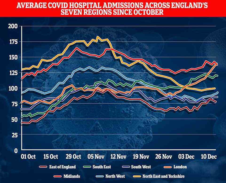 The above graph shows the seven-day average for hospital admissions in different regions of England. It reveals that in London (orange) there has been a steady increase