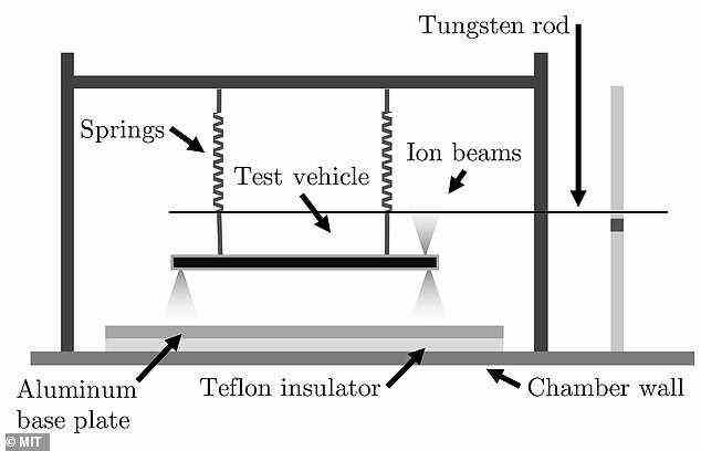 Durch die Verwendung winziger Ionenstrahlen entsteht ein Gesamteffekt, der eine relativ große Abstoßungskraft zwischen Fahrzeug und Boden erzeugen soll