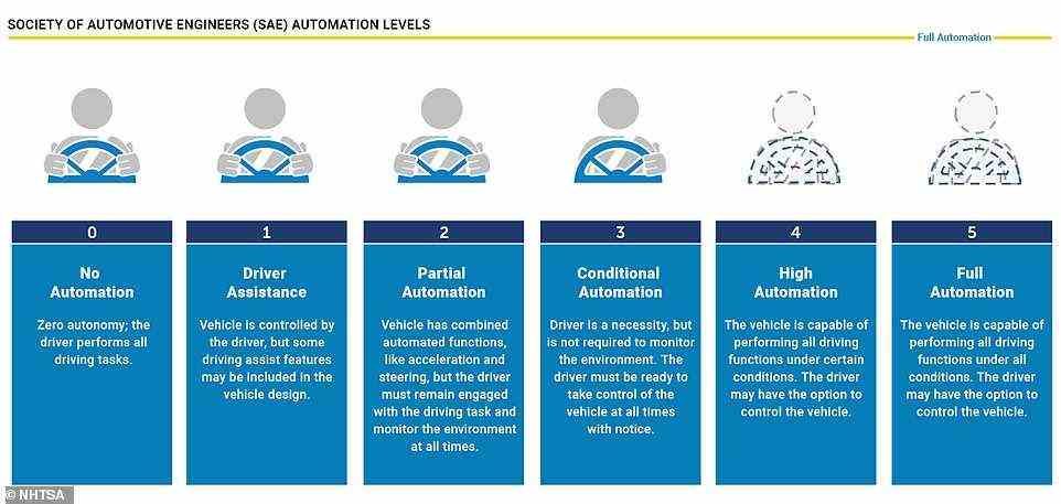 Currently, the highest level of vehicle autonomy being used on UK roads is Tesla's Autopilot, which is classified as Level Two. New Automated Lane Keep Systems will be the first instance of Level Three vehicle autonomy in the UK