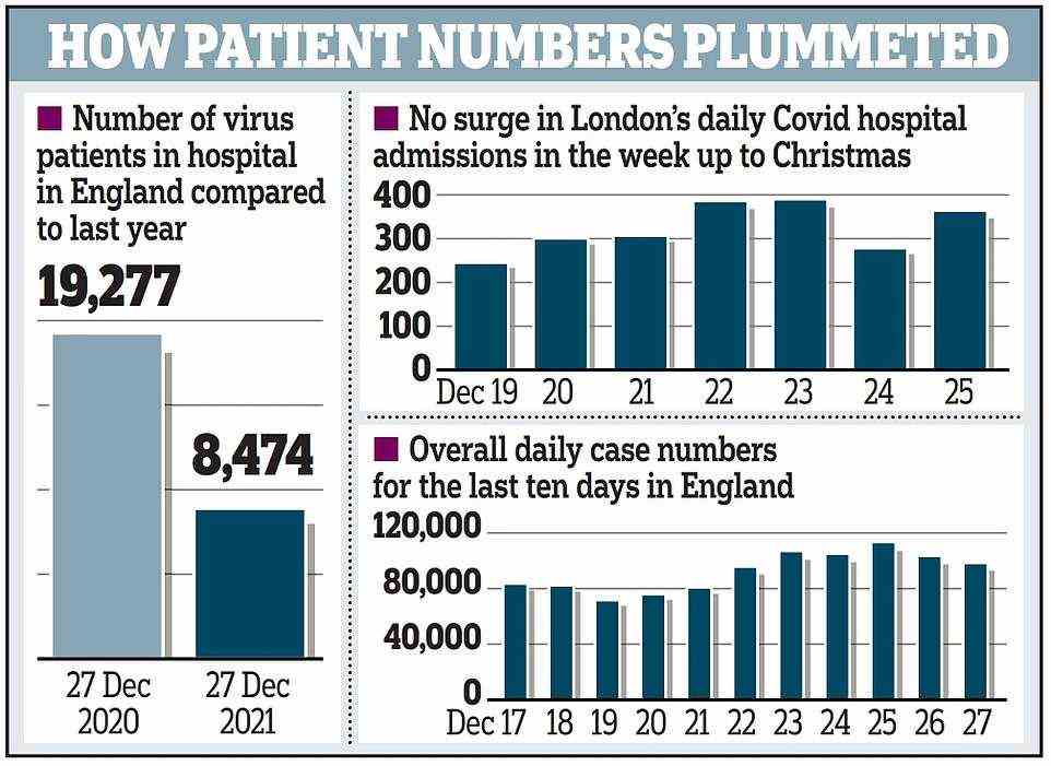 The most up-to-date figures reveal there were 842 Covid patients in intensive care on ventilators – the lowest level in two months
