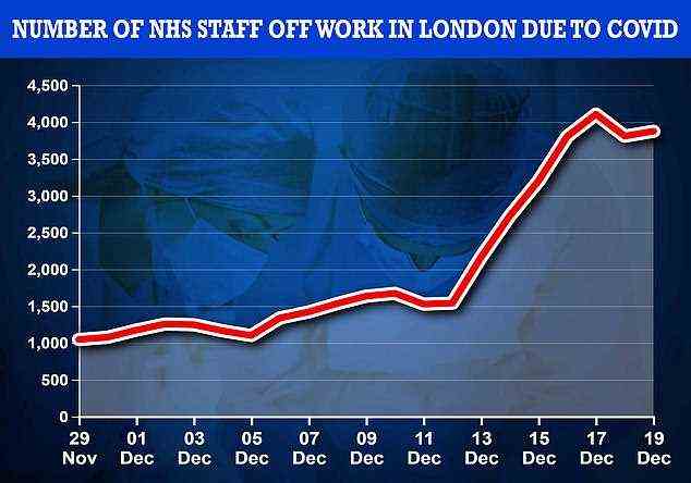 Daten von NHS England zeigen, dass die Abwesenheit von Mitarbeitern in London aufgrund von Covid in den zwei Wochen bis zum 19. Dezember von 1.100 auf 3.874 gestiegen ist. Dies bedeutet, dass das Virus jetzt etwa 43 Prozent der täglichen Abwesenheiten des NHS in London ausmacht, verglichen mit nur 18 Prozent zuvor Omicron geriet außer Kontrolle