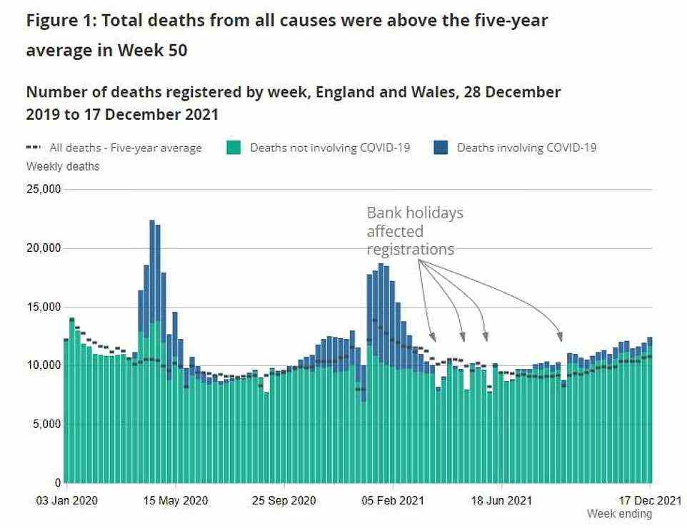 Separate Zahlen des Office for National Statistics von heute zeigten, dass die wöchentlichen Todesfälle in England und Wales immer noch über dem Fünfjahresdurchschnitt liegen.  Die Zahl der Covid-Todesfälle ist noch nicht gestiegen, aber dies ist ein verzögerter Indikator, da eine Person, die sich mit dem Virus infiziert hat, so lange dauert, bis sie ernsthaft erkrankt