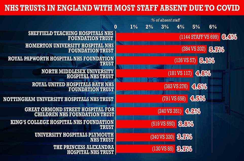 Sheffield Teaching Hospitals NHS Foundation Trust recorded the highest number and proportion of Covid absences out of all trusts in England, with one in 16 staff members (6.4 per cent) missing work due to the virus on December 26. Homerton University Hospital trust (5.7 per cent), Royal Papworth Hospital trust (5.1 per cent) and North Middlesex University Hospital trust (4.8 per cent) saw the highest proportion of their workforce stuck at home with the virus - equating to around one in 20