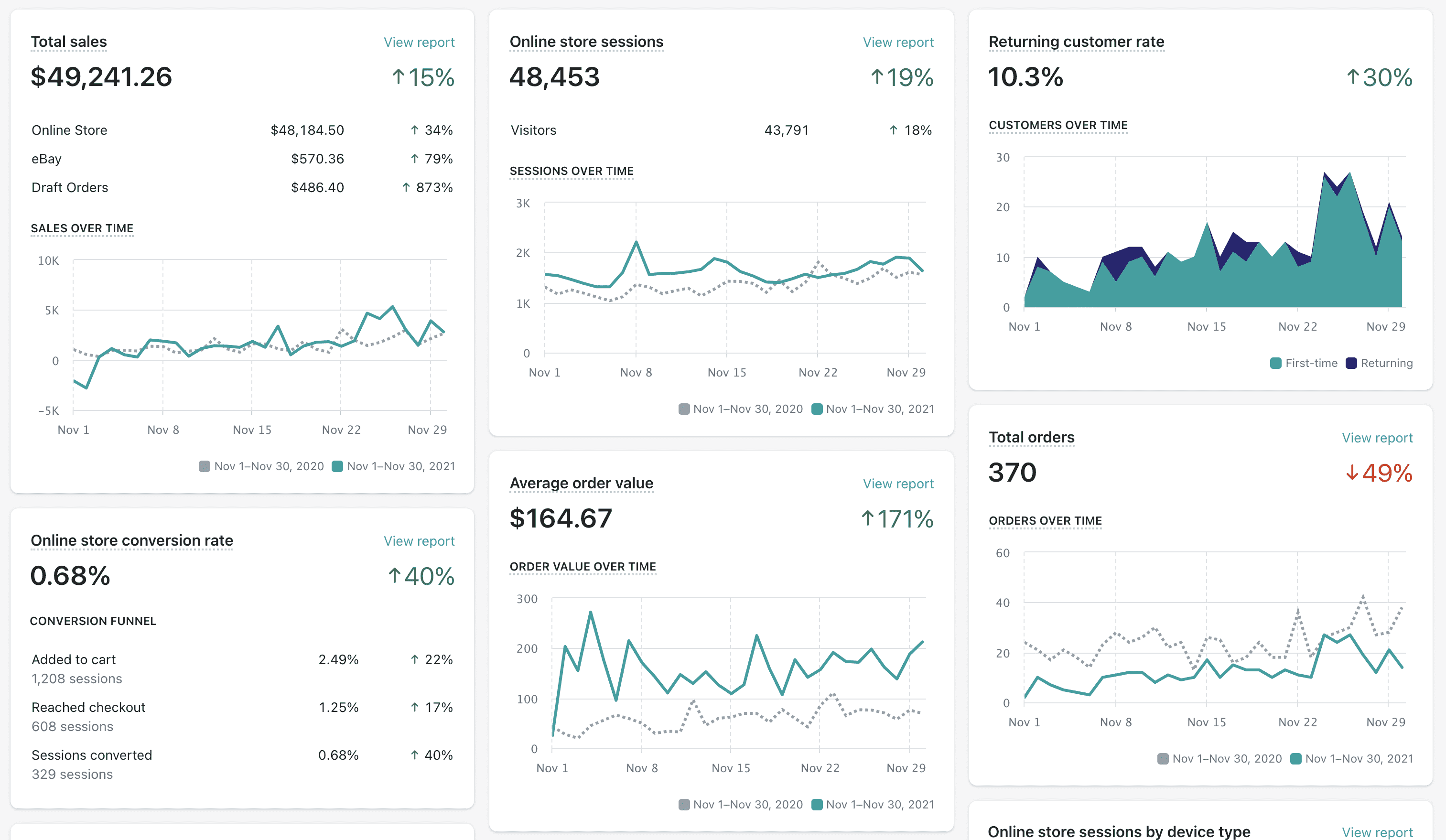 Ein Überblick über Shopify Analytics