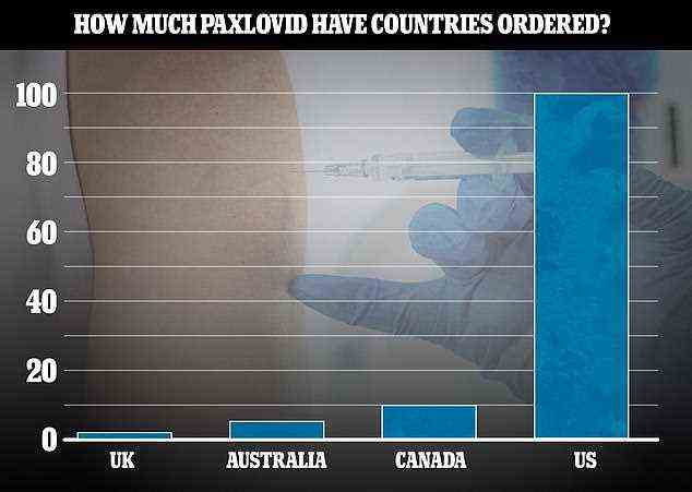 Großbritannien hat nur 250.000 der neuen antiviralen Covid-Behandlung Paxlovid bestellt, weit hinter Nationen mit geringerer Bevölkerung wie Australien und Kanada und wird von der massiven 10-Millionen-Bestellung der USA in den Schatten gestellt