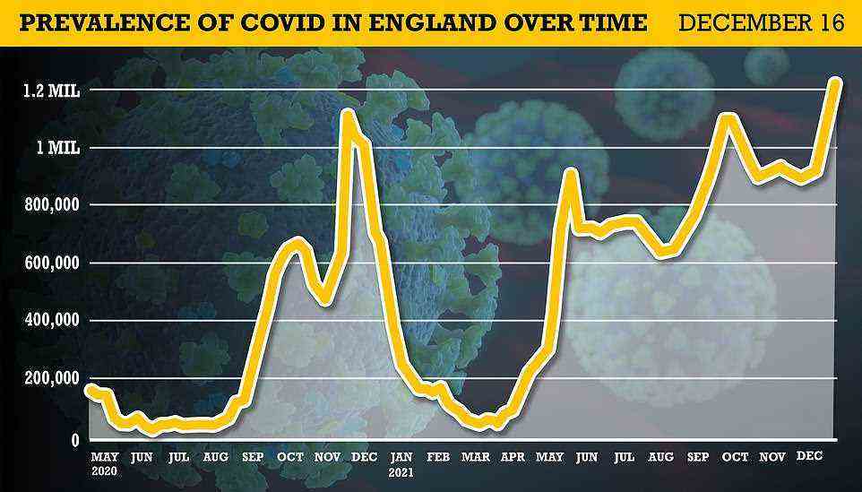 ENGLAND: The Office for National Statistics (ONS) Covid infection survey estimated 1.2million people were carrying Covid on any given day in England during the week in the week up to December 16 — an all-time record