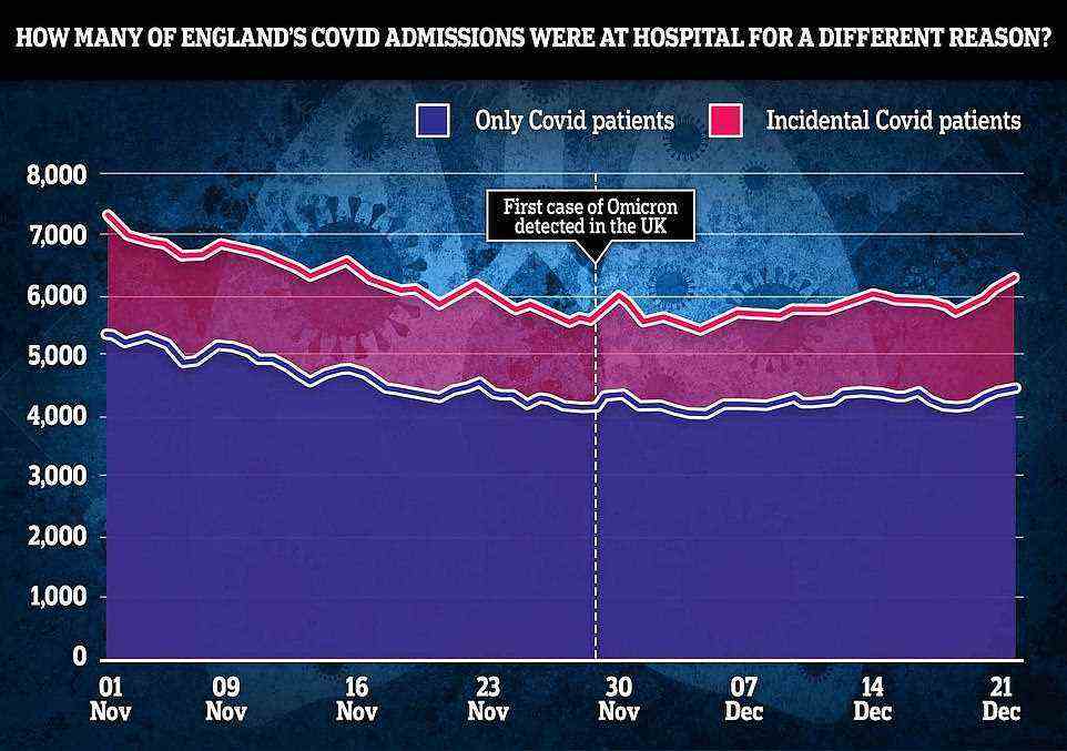The number of Covid patients in hospital being treated primarily for Covid is actually lower than before Omicron. So called 'incidental' Covid admissions, where someone tests positive after arriving in hospital for a different reason, have risen sharply in the past few weeks and now account for the majority of new hospital admissions