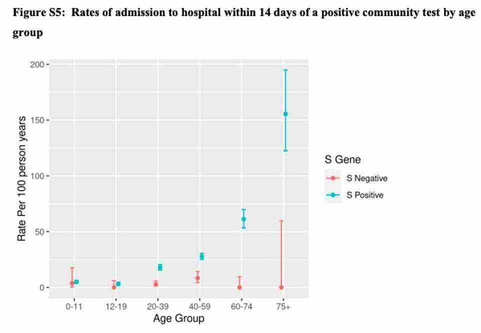 University of Edinburgh researchers found the risk of being hospitalised with Omicron was 65 per cent less with Omicron than with Delta. Graph shows: The rate of hospitalisation in different age groups for Delta (green) and Omicron (red) cases in Scotland