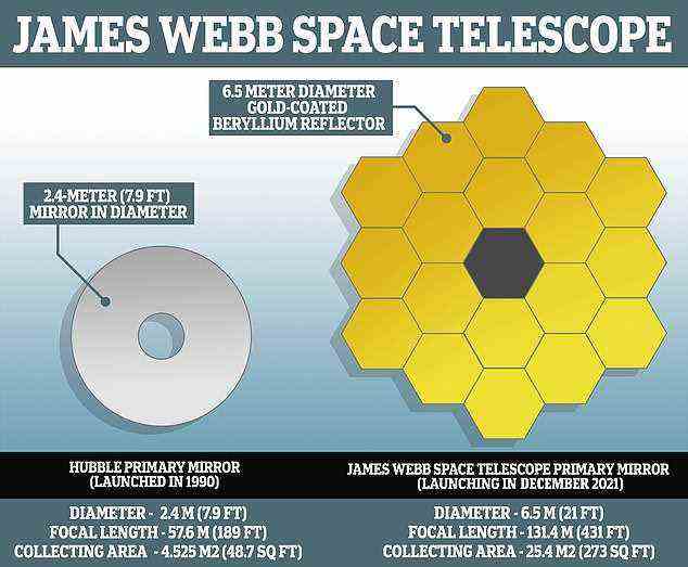 Webb hat die Erde bereits Jahre zu spät in den Weltraum verlassen und wird fast auf den Anfang der Zeit zurückblicken, als sich die ersten Sterne und Galaxien bildeten