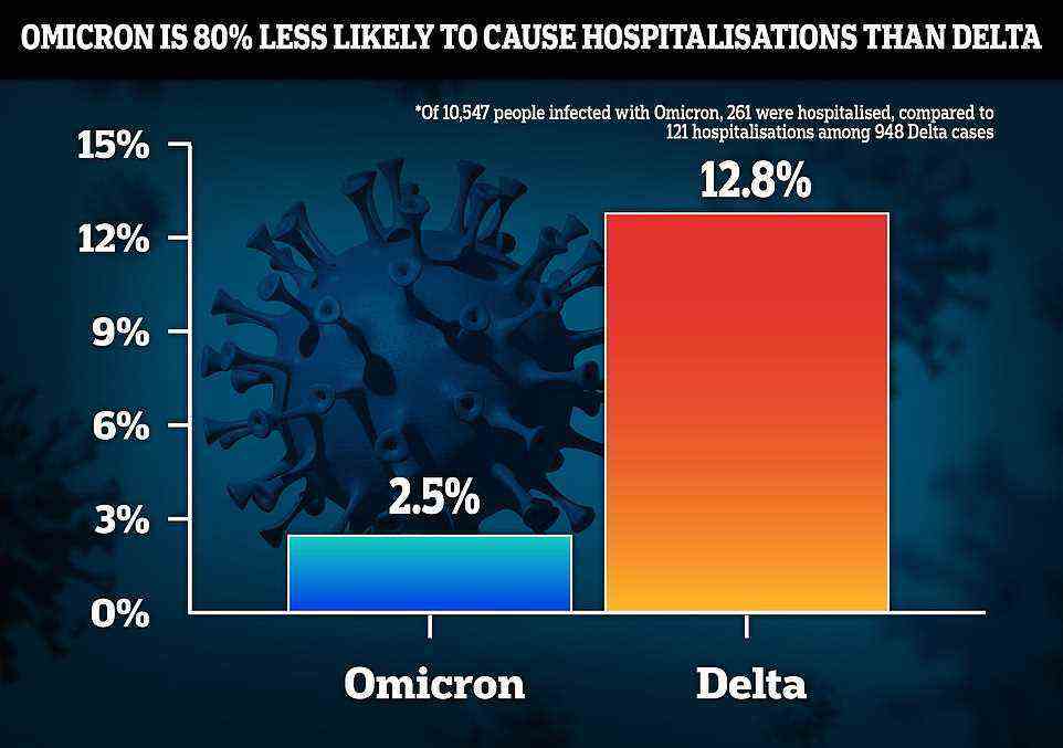 It came after a South African study, which has not been peer-reviewed and was published on pre-print website medRxiv , found an 80 per cent drop in the risk of being hospitalised with Omicron compared to Delta. Among the 10,547 Omicron cases identified between October 1 and November 30, 261 (2.5 per cent) were admitted to hospital. For comparison, among around 1,000 non-Omicron cases looked at 121 people were hospitalised (12.8 per cent). The researchers said shows that those who caught Omicron had a 80 per cent lower risk of requiring hospital care