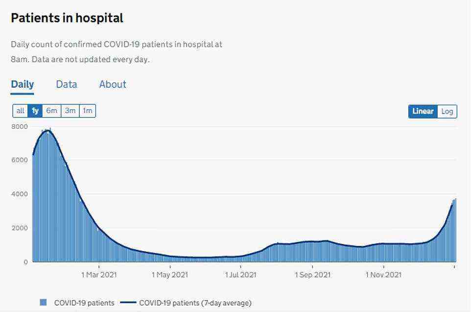 LONDON COVID PATIENTS: The above shows the number of Covid patients in London hospitals over the last year. These had been rising by up to 15 per cent a day, but they are now going up by one to two per cent