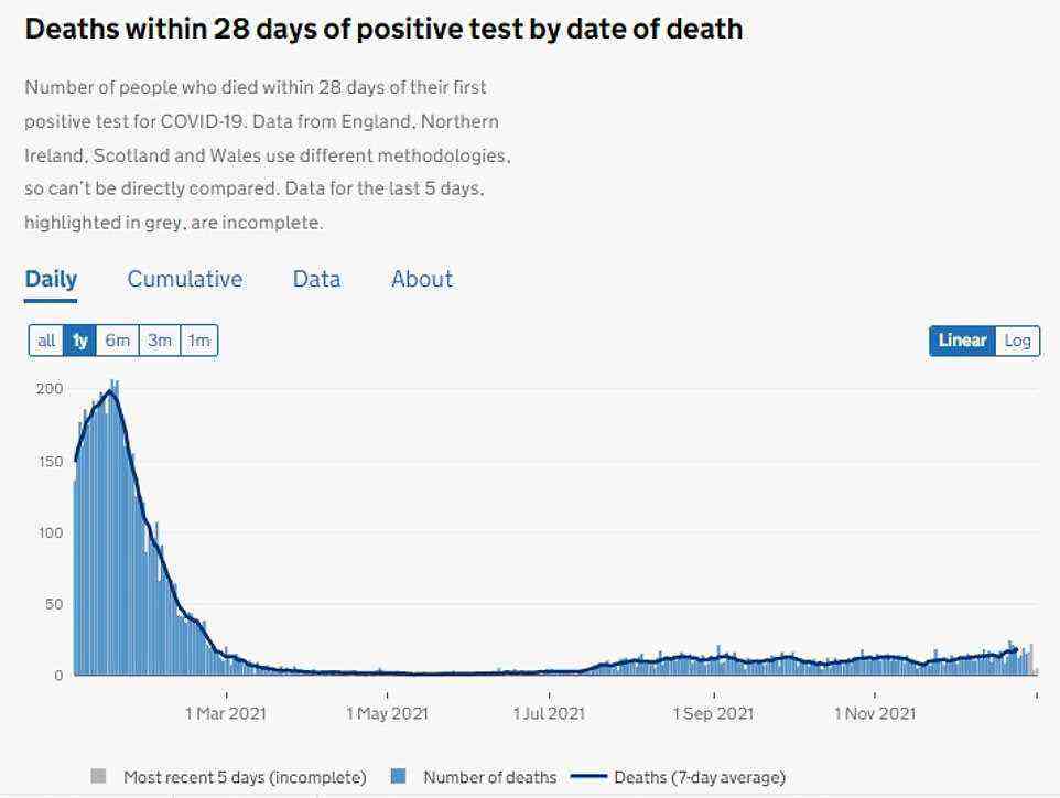 LONDON, COVID DEATHS: The above graph shows the number of Covid deaths in London. These have not risen rapidly, but they are a lagging indicator because of the time taken for someone who catches the virus to fall seriously ill