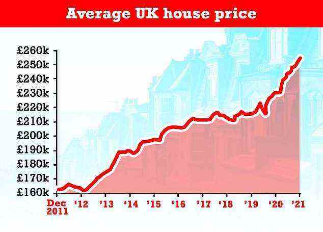 Immobilienboom: Laut Nationwide erreichte der durchschnittliche Hauspreis im Dezember ein Rekordhoch von 254.822 £