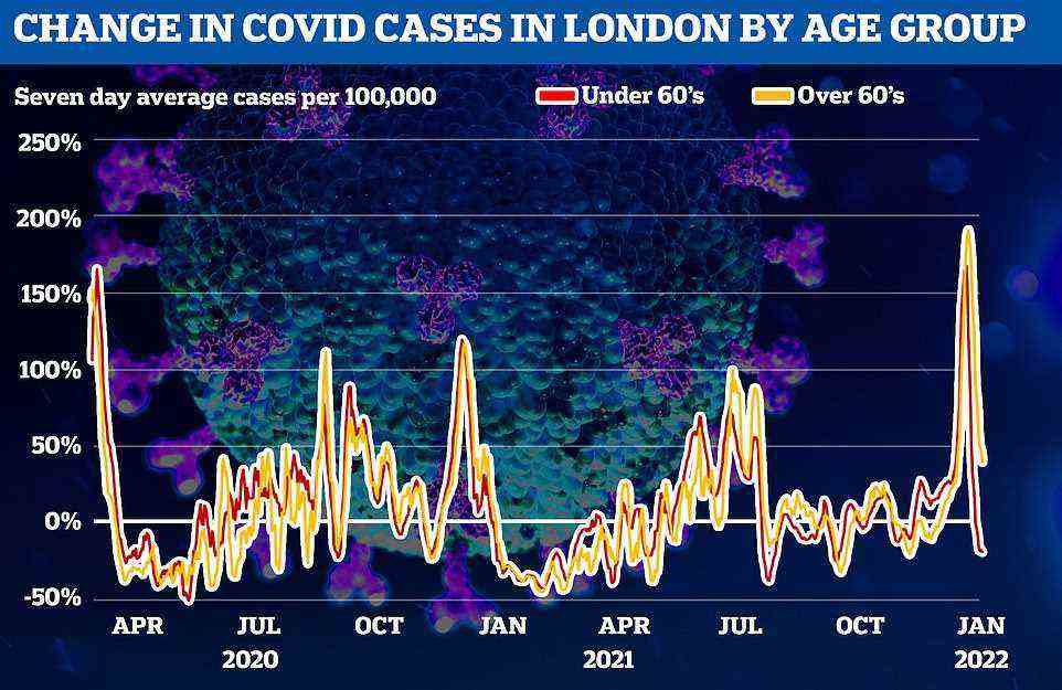 UK Health Security Agency (UKHSA) figures show confirmed infections have fallen week-on-week on seven of the eight days leading up to December 30 - the latest date regional data is available for - in people aged 59 or below. Graph shows: The week-on-week rate of growth in average cases in under-60s (red line) and people aged 60 and above (yellow line). Cases are falling in under-60s and the rate of growth is slowing in over-60s