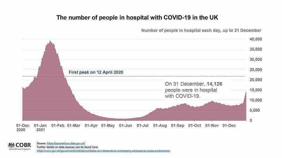 There are 15,000 Covid inpatients now compared to nearly 40,000 last January, with Omicron sufferers being admitted quicker and presenting with milder illness