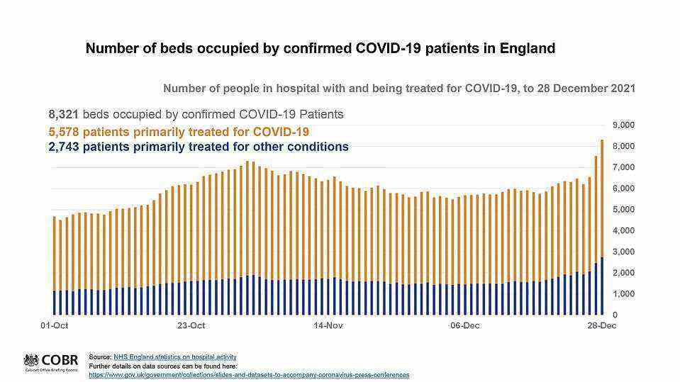 More than a quarter of Covid inpatients on December 28 were not primarily sick with the virus. Fewer sufferers are also requiring ventilation