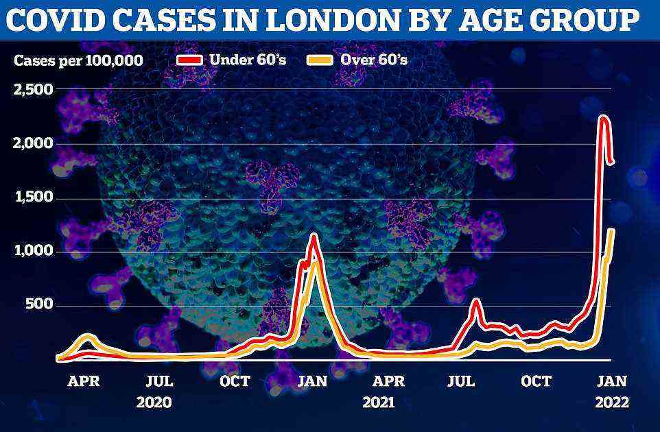 UK Health Security Agency (UKHSA) figures show Covid cases in Omicron hotspot London are now only going up in people aged 60 and above. Graph shows: The case rate per 100,000 in people aged 60 and above (yellow line) and under-60 (red line). Cases have started to drop in under-60s, though the rate still remains above the more vulnerable older age groups