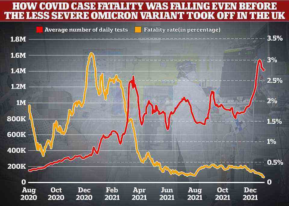 MailOnline analysis shows just 0.15 per cent of cases led to a death towards the end of December, compared to highs of over three per cent during the darkest days of last year's second wave when the Alpha variant was in full motion and the NHS had yet to embark on its vaccination drive. The rate is calculated by comparing average death numbers to average case numbers from two weeks earlier, which is roughly the amount of time it takes for the disease to take hold, experts say