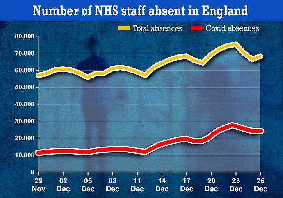 Official figures show that the number of Covid and non-Covid absences in the NHS grew through December