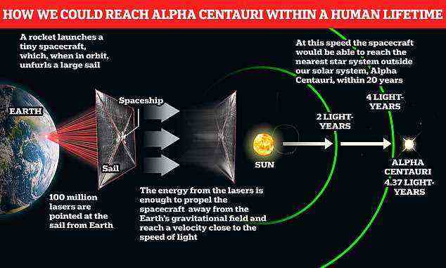 Diese Grafik zeigt, wie das laserbetriebene Segel für Alpha Centauri . von der Erde aus starten würde