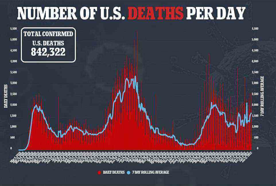 Während die Fälle in den USA schnell zugenommen haben, sind die Todesfälle nicht gefolgt.  Rund 1.700 Amerikaner sterben jeden Tag an Covid, nur ein Anstieg von 10 % in den letzten zwei Wochen und bei weitem nicht die Rekorde, die im letzten Winter aufgestellt wurden