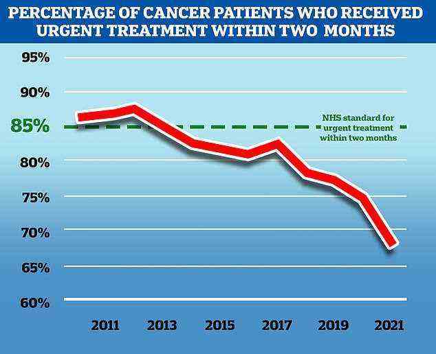 NHS England aims to treat 85 per cent of cancer patients who receive an urgent referral from their GP within two months, but in November 2021, the latest available, only 67.5 per cent of patients received treatment in this time frame. While the problem predates the Covid pandemic, the disruption to services caused by the virus has exacerbated the problem