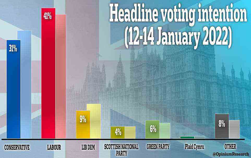 Labour now has a 10 point lead over the Tories - its biggest advantage over the Conservatives since 2013