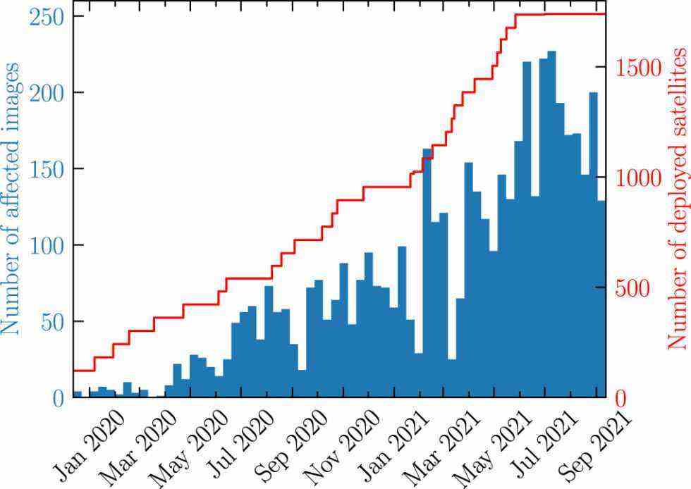 Jeder blaue Balken repräsentiert die Anzahl der Starlink-Tracks über einen Beobachtungszeitraum von 10 Tagen.  Die rote Linie zeigt die Gesamtzahl der Starlink-Satelliten.