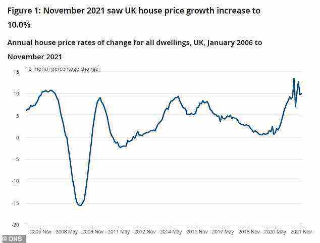 Anstieg: Die Wachstumsrate der Immobilienpreise ist im November im Vergleich zum Oktober gestiegen