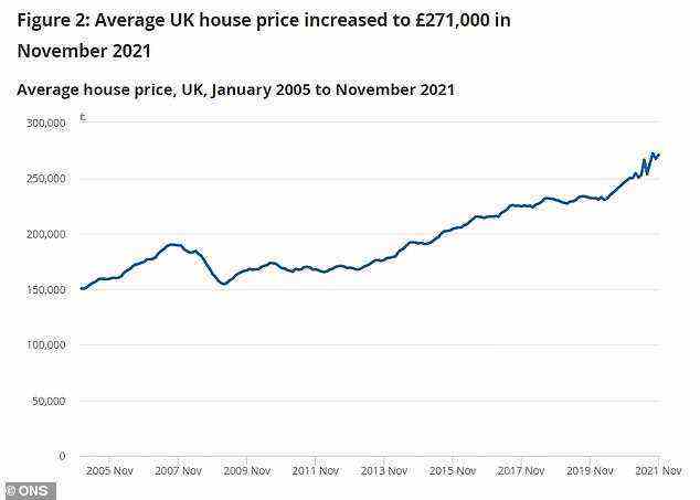 Der durchschnittliche Immobilienpreis in Großbritannien ist seit Beginn der Pandemie dramatisch gestiegen