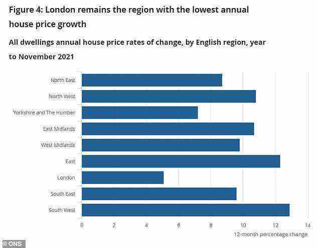 Standorte: Regional gesehen verzeichnete der Südwesten mit 12,9 % die höchsten Hauspreissteigerungen