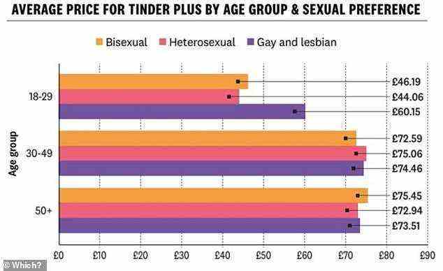 Die?  fanden heraus, dass schwule und lesbische Menschen in der Altersgruppe von 18 bis 29 im Durchschnitt 60,15 £ zahlten.  Das waren 37 Prozent mehr als bei heterosexuellen Nutzern unter 30 Jahren (die durchschnittlich 44,06 £ zahlten) und 30 Prozent mehr als bei bisexuellen Nutzern unter 30 (46,09 £).