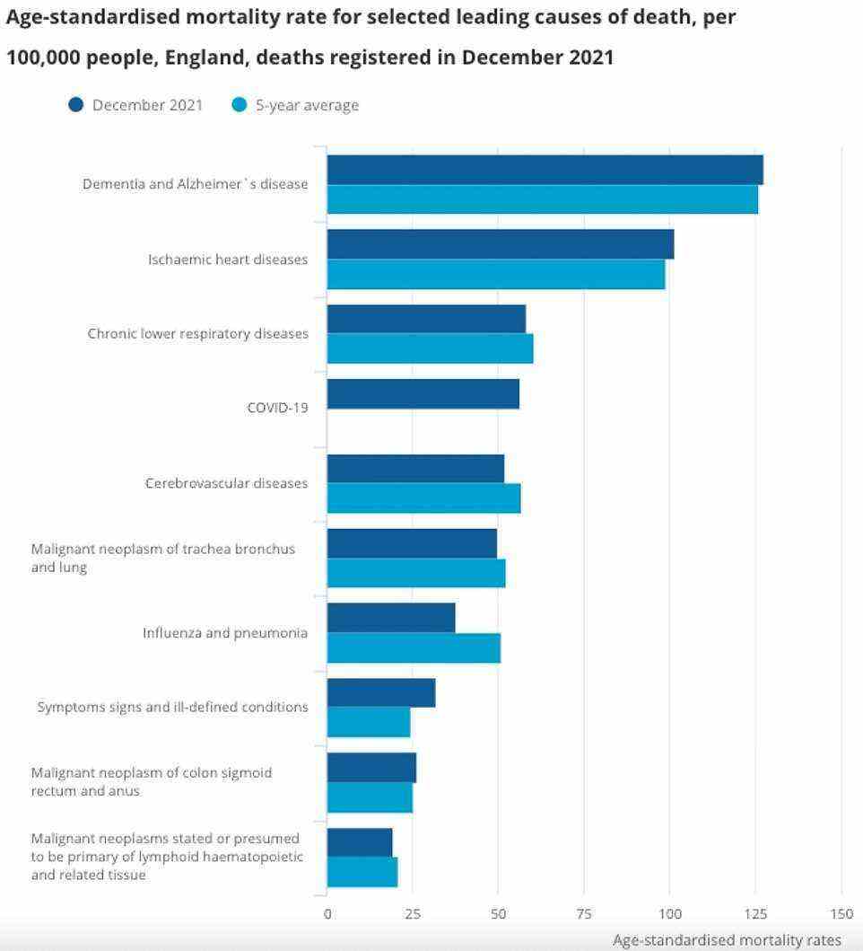 Im vergangenen Monat waren Demenz, Herzkrankheiten und chronische Lungenkrankheiten allesamt größere Killer als das Virus, das nur 5,4 Prozent aller Todesfälle in England ausmachte