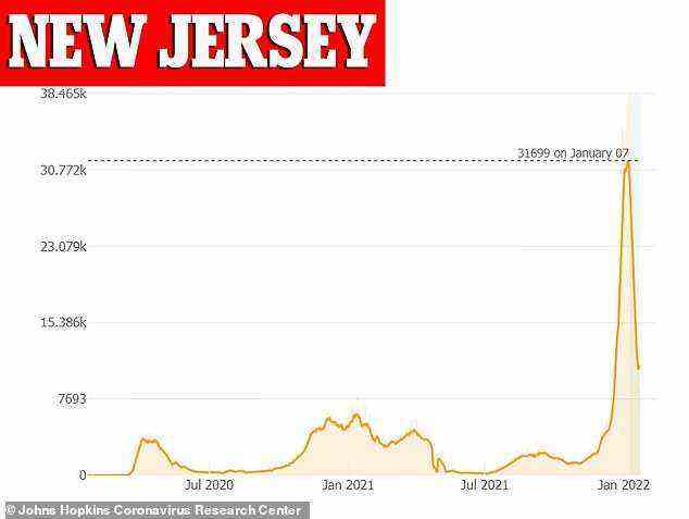 New Jersey ist von 28.514 Fällen am 9. Januar auf 8.924 bestätigte Infektionen am 23. Januar gestiegen, was einem Rückgang von 68 Prozent entspricht