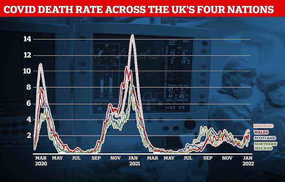 Pictured above is the death rate over time between England's four-nations per 100,000 people over the previous seven days, according to the Department of Health. Separate data based on death certificates from the Office for National Statistics shows Wales has the highest cumulative death rate followed by England, Scotland and Northern Ireland