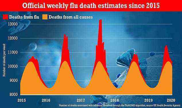 In Großbritannien werden Parallelen zwischen Coronavirus und Influenza gezogen, nachdem Omicron etwa die gleiche Anzahl von Todesfällen verursacht wie eine schlechte Grippesaison.  Die britische Gesundheitsbehörde schätzt die Zahl der Grippetoten 2016/17 auf rund 15.000, wobei in der Spitze täglich etwa 300 Menschen sterben.  Während des Ausbruchs der Aussie-Grippe 2017/18 starben insgesamt 22.000 Menschen an der Influenza, wobei im schlimmsten Fall der Epidemie mehr als 400 pro Tag starben.  Aber 2018/19 starben schätzungsweise nur 4.000 an dem Virus, wobei in der Spitze nur Dutzende Menschen pro Tag starben