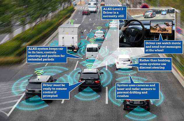 Drivers of cars fitted with 'Automated Lane Keeping Systems' (ALKS) are expected to be legally allowed to use them on motorways but only at speeds up to 37mph, though there still remains questions over who would be liable if these vehicles were involved in accidents
