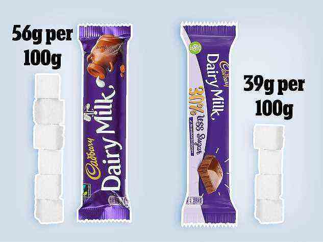 Meanwhile Cadbury Dairy Milk bar containing 30 per cent less sugar hit shelves in 2019. Pictured: the amount of sugar in the original bar (left) versus the latest bar (right)