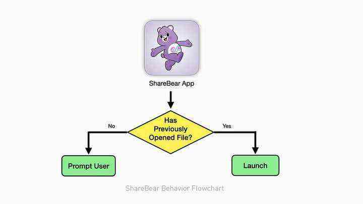 ShareBear-Hacking-Flussdiagramm.