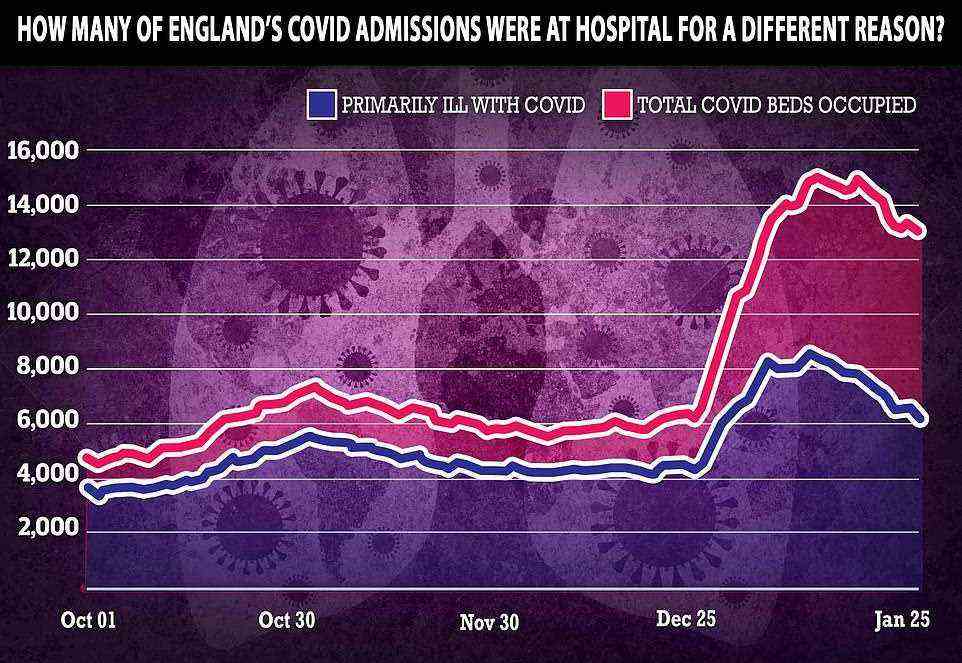 NHS England data shows there were 13,023 Covid patients in hospital on Tuesday (January 25), of which only 6,256 were primarily there for the virus, or 48 per cent