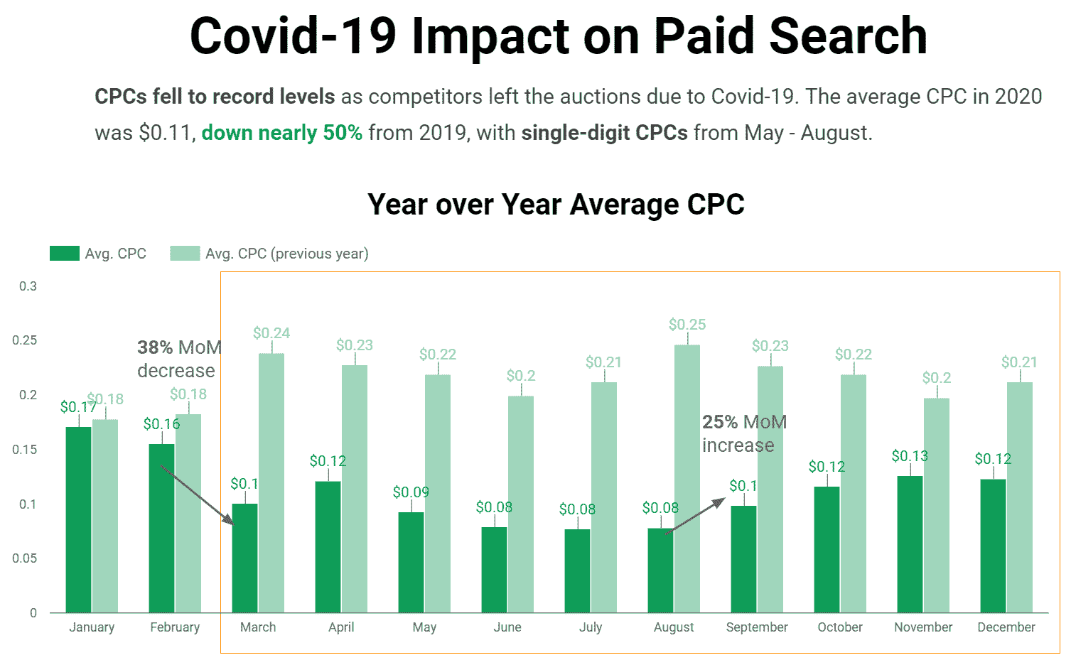 Auswirkungen von Covid-19 auf die bezahlte Suchtabelle