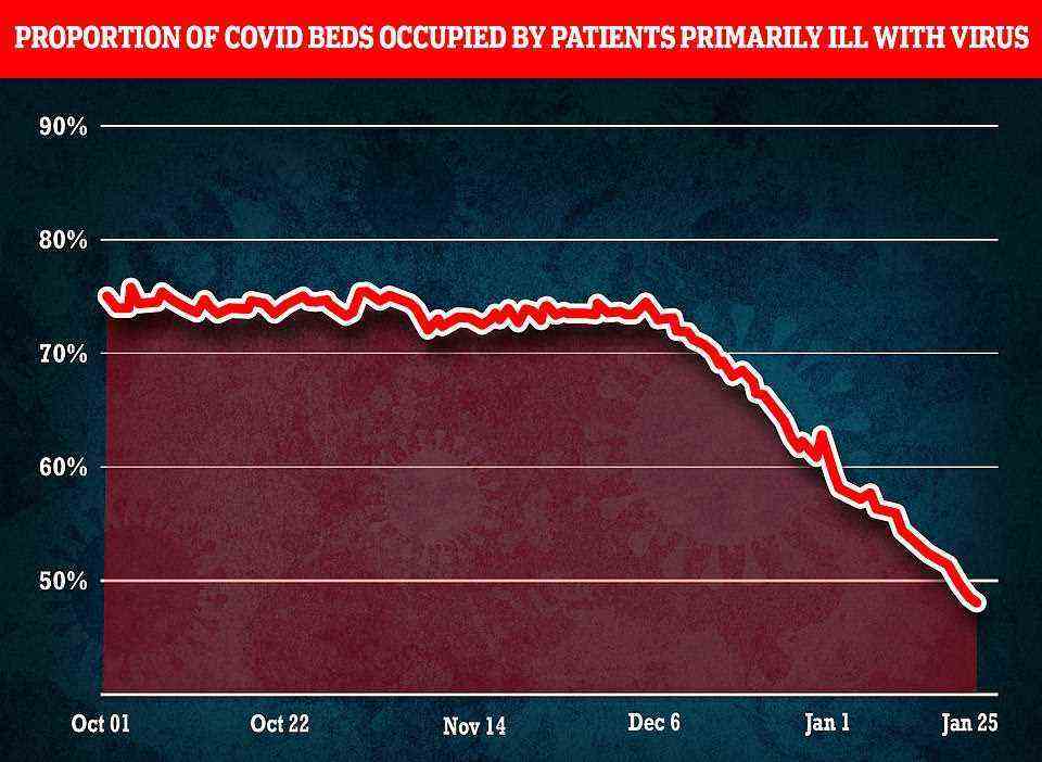 NHS England data shows the majority of Covid patients in English hospitals are not primarily being treated for the virus for the first time in the pandemic. The share of primary Covid patients has plummeted since the emergence of the super-mild Omicron variant in late November, when three-quarters of inpatients were mainly ill with the disease
