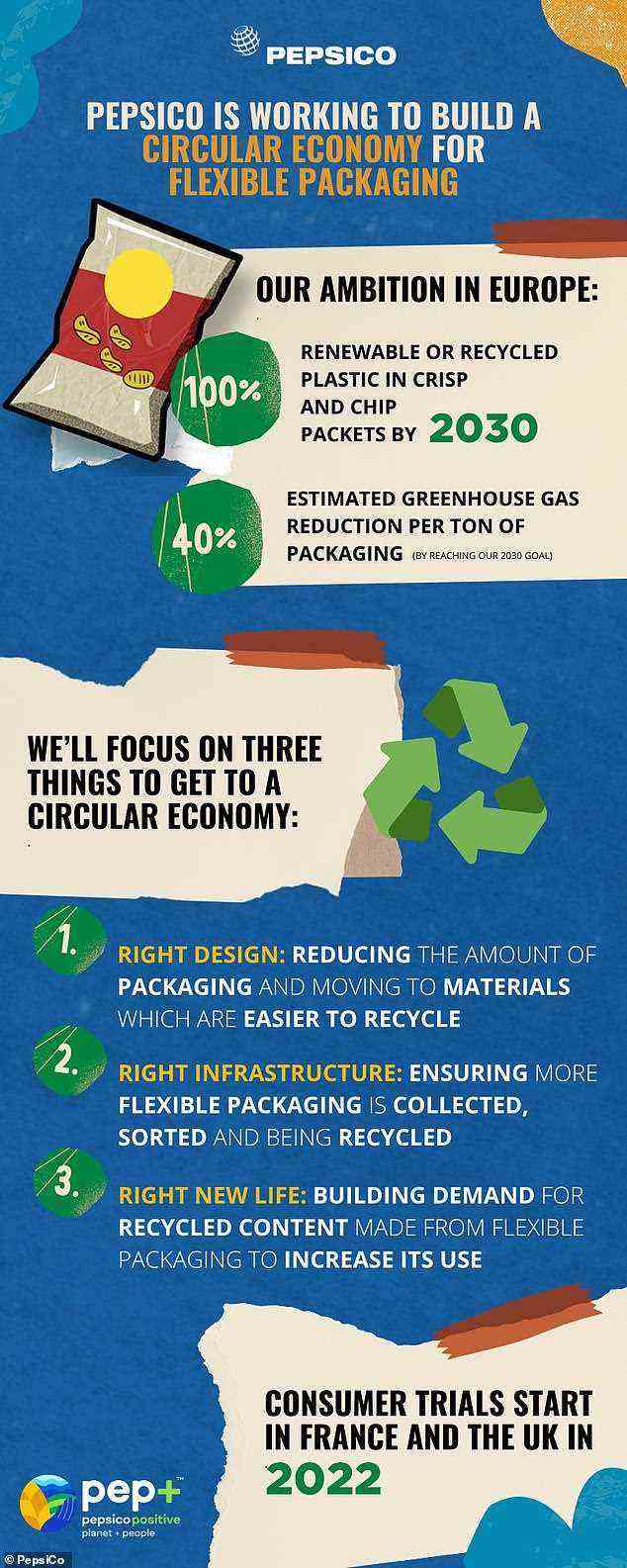 PepsiCo schätzt, dass es durch die vollständige Umstellung auf Recyclingmaterial eine Reduzierung der Treibhausgasemissionen um bis zu 40 Prozent pro Tonne Verpackungsmaterial erreichen kann