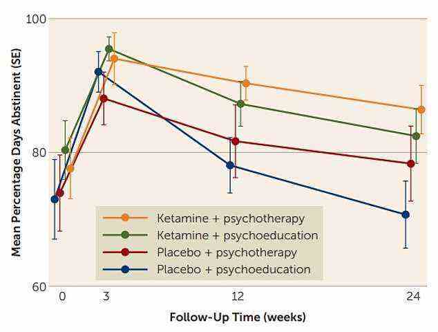 Die Grafik zeigt den durchschnittlichen Prozentsatz der Tage während der sechsmonatigen Studie, an denen die Teilnehmer in jeder der vier Gruppen nüchtern waren.  Diejenigen, denen Ketamin und Psychotherapie verschrieben wurden, tranken während 87 Prozent der Studie (162 der 180 Tage) kein Alkohol, gefolgt von 81,7 Prozent Alkoholabstinenz unter denjenigen, die Ketamin- und Alkoholerziehungskurse erhielten (147 Tage).  Unterdessen waren diejenigen, die ein Placebo-Medikament und eine Placebo-Therapie erhielten, nur 77,2 Prozent der sechs Monate (139 Tage) nüchtern, und diejenigen, die den Placebo-Drogen- und Alkohol-Aufklärungskurs erhielten, tranken 70 Prozent der Studie (126 Tage) keinen Alkohol.