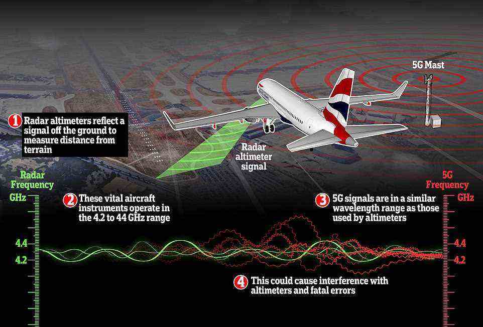 The fear among airlines, aircraft manufacturer Boeing and the US Federal Aviation Administration is that the new 5G network could interfere with vital aircraft instruments that are on a similar wavelength, such as altimeters
