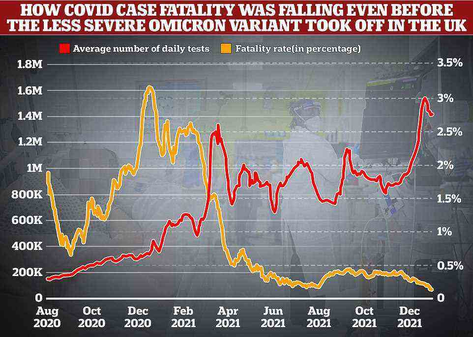 MailOnline analysis shows just 0.15 per cent of cases led to a death towards the end of December, compared to highs of over three per cent during the darkest days of last year's second wave when the Alpha variant was in full motion and the NHS had yet to embark on its vaccination drive. The rate is calculated by comparing average death numbers to average case numbers from two weeks earlier, which is roughly the amount of time it takes for the disease to take hold, experts say