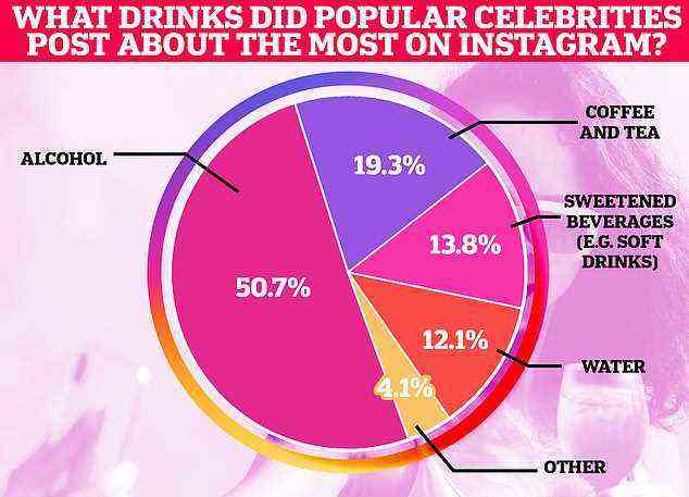 Alkohol war in der Studie mit Abstand die beliebteste Getränkeart, über die Prominente auf Instagram posten.  Die Autoren sagten, dass die Häufigkeit von Prominenten, die über Alkohol gepostet haben, signifikant ist, wenn man bedenkt, dass dies das Trinken für die jungen Anhänger der Stars normalisieren könnte